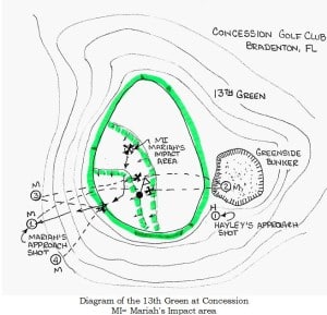 The attached diagram below shows both approach shots of Hayley Davis and Mariah Stackhouse into the 13th green. I texted Lisa Cornwell after the 13th hole was played, and her observation was that the pin placement was unfair, in that it didn’t reward a player for hitting the green in regulation.