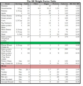 These 10 foods were among foods on my SR925 WF Chart that were below a rating of 3.0. Eighty percent of my SR925 Diet comes from food items below a WF of 3.