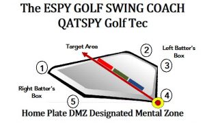 A great method to FOCUS on and establish your SYNC/PRESET golf swing wrist action technique is image that your golf ball is setting in the middle of Home Plate (DMZ). Your objective is to use both Index Knuckles and perform a Palmar-Dorsiflex (CAMS) maneuver straight back tracking the clubhead along the target line until your clubhead reaches the back-tip of Home Plate (4) (three-quarters of the way toward the right foot).