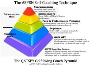 This book is based on a self-coaching forum (ASPEN Pyramid). The ASPEN Self-Coaching Technique provides the beginner and advanced single-digit handicap golfer with a safe, ergonomic classic golf swing mechanics. The ASPEN forum for coaching golf provides basic skills for more power and control in the golf swing sequence without debilitating injuries that are common with some modern-day golf swings. As part of The ESPY Golf Swing Coach forum is a workout program that includes golf exercises with medicine ball designed especially for golfers.