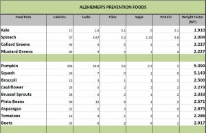 As I read the 10 Foods That Prevent Dementia & Alzheimer's article, I noticed that the majority of these 10 foods were among items on the SR925 Diet Program. I developed a Weight Factor (WF) to identify foods that turn my digestive system into a calorie-burning juggernaut, where I lost 43 pounds (8-inches in my waist). These 10 foods were among foods on my SR925 WF Chart that were below a rating of 3.0. Eighty percent of my SR925 Diet comes from food items below a WF of 3.