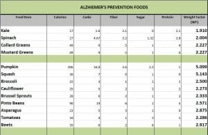 As I read the 10 Foods That Prevent Dementia & Alzheimer's article, I noticed that the majority of these 10 foods were among items on the SR925 Diet Program. I developed a Weight Factor (WF) to identify foods that turn my digestive system into a calorie-burning juggernaut, where I lost 43 pounds (8-inches in my waist). These 10 foods were among foods on my SR925 WF Chart that were below a rating of 3.0. Eighty percent of my SR925 Diet comes from food items below a WF of 3.